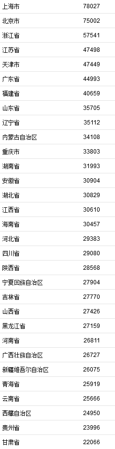 2021年居民收入排行榜公布！你一年收入多少？