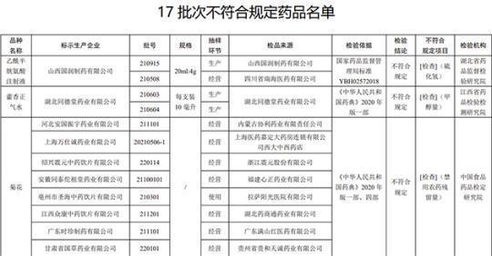 17批次藥品不合規(guī)！涉湖北同德堂產(chǎn)藿香正氣水等