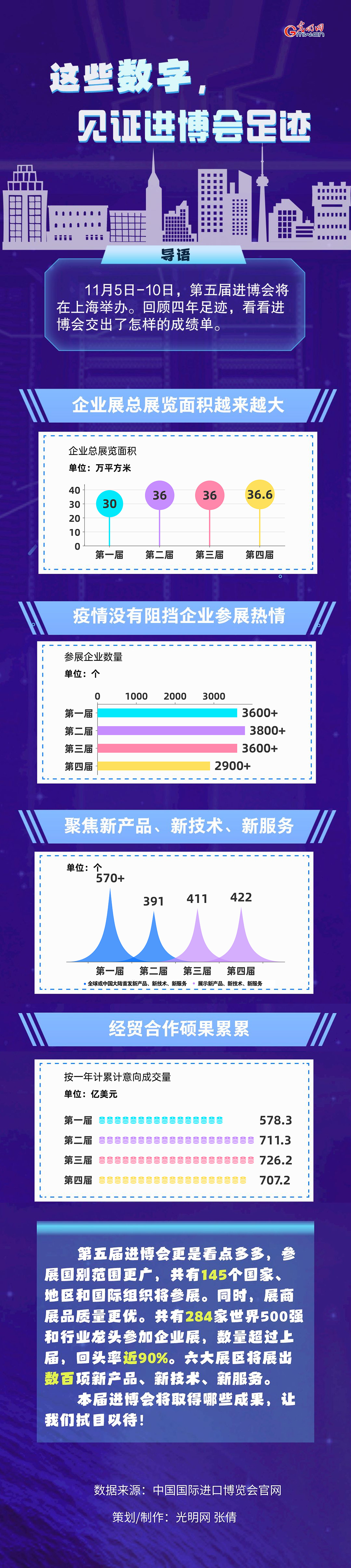 數(shù)據(jù)圖解丨這些數(shù)字,見證進博會足跡