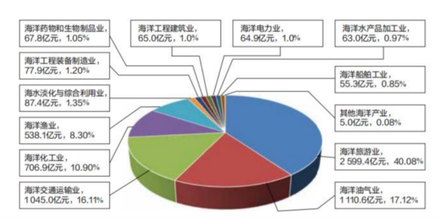 2022年廣東省海洋產(chǎn)業(yè)增加值構(gòu)成  　　【圖源：《廣東海洋經(jīng)濟發(fā)展報告（2023）》】