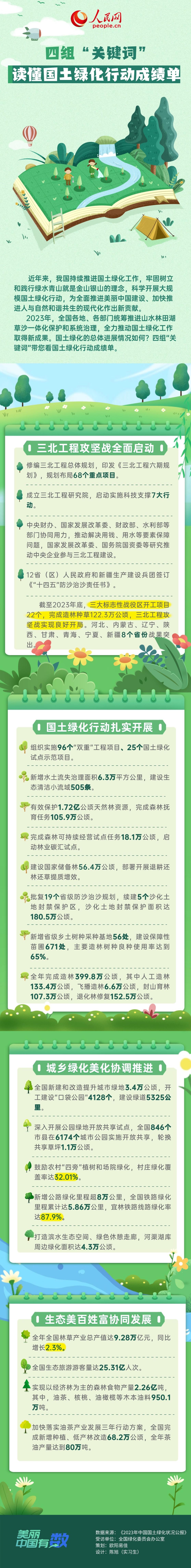 美麗中國有“數(shù)”|四組“關(guān)鍵詞”讀懂國土綠化行動成績單