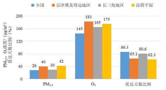 2022年1—8月全國(guó)及重點(diǎn)區(qū)域空氣質(zhì)量比較。圖片來(lái)源：生態(tài)環(huán)境部網(wǎng)站