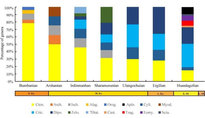 跨越3400萬年前全球降溫事件嚙齒類動物群怎么做到的？