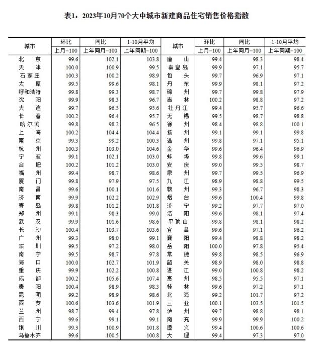 2023年10月70個(gè)大中城市新建商品住宅銷售價(jià)格指數(shù)。 截圖自國家統(tǒng)計(jì)局官網(wǎng)