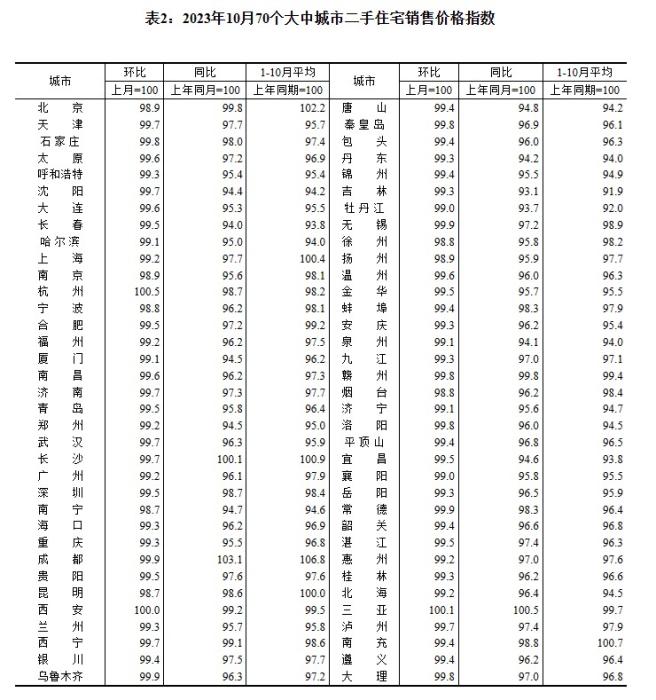 2023年10月70個(gè)大中城市二手住宅銷售價(jià)格指數(shù)。 截圖自國家統(tǒng)計(jì)局官網(wǎng)