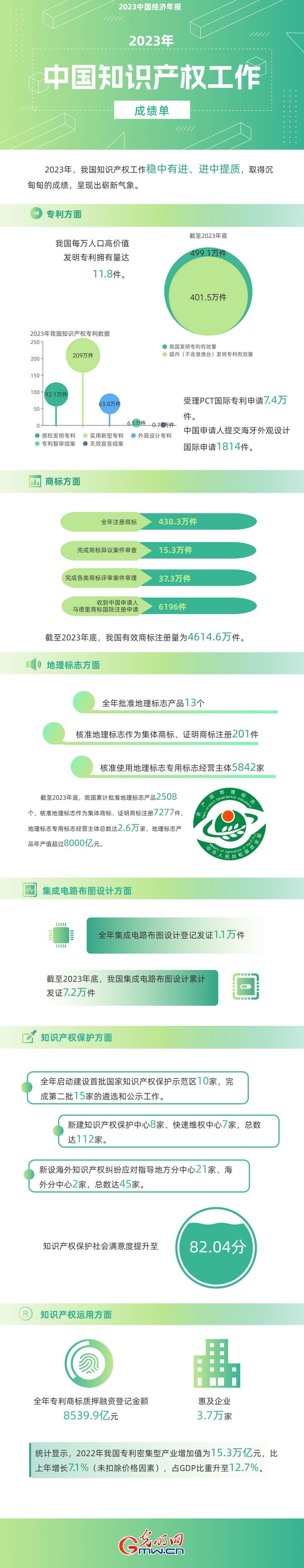 2023中國(guó)經(jīng)濟(jì)年報(bào)丨世界首個(gè)！我國(guó)國(guó)內(nèi)有效發(fā)明專(zhuān)利數(shù)量突破400萬(wàn)件