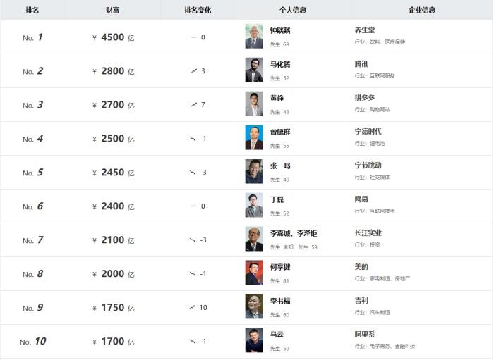 《2023胡潤百富榜》截圖。
