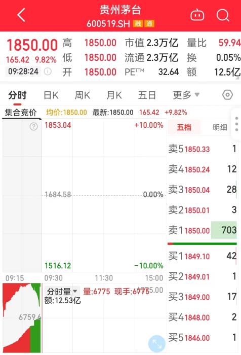 11月1日，貴州茅臺開盤走勢圖。