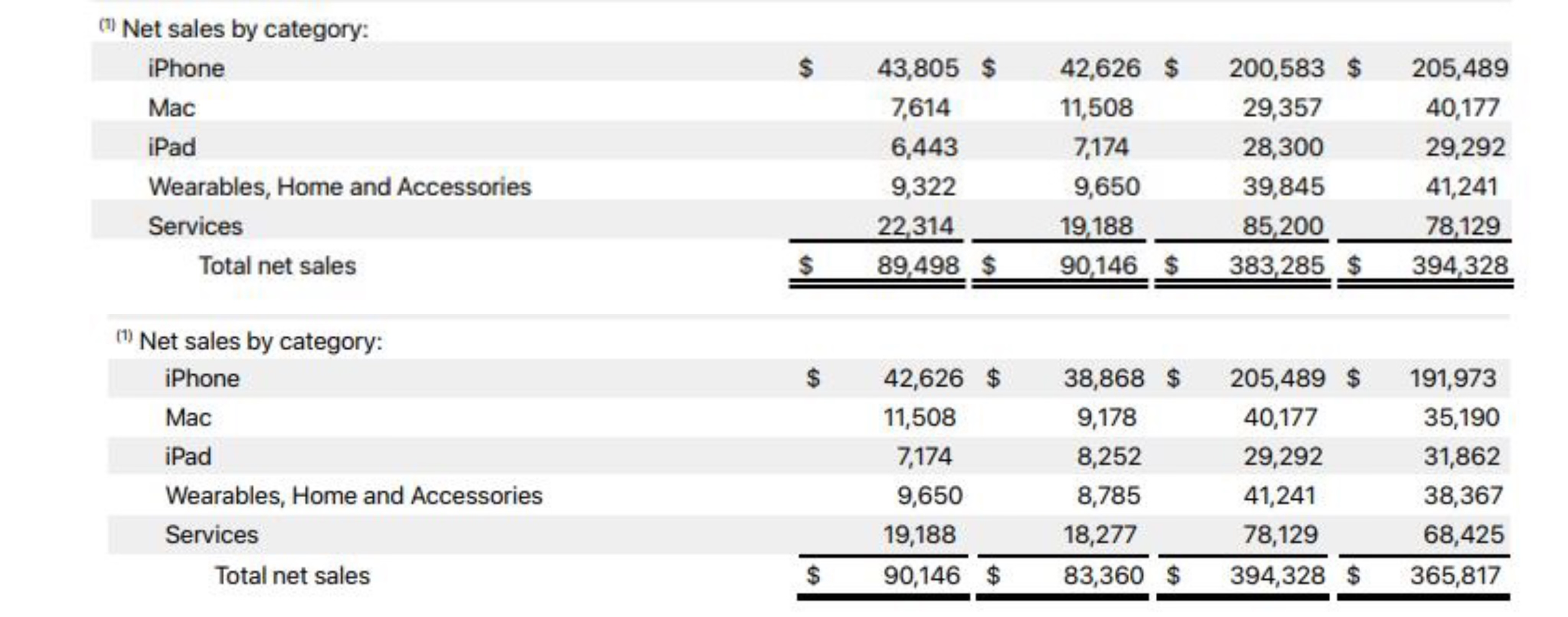 圖自蘋果公司2022財(cái)年年報(bào)、2023財(cái)年年報(bào)