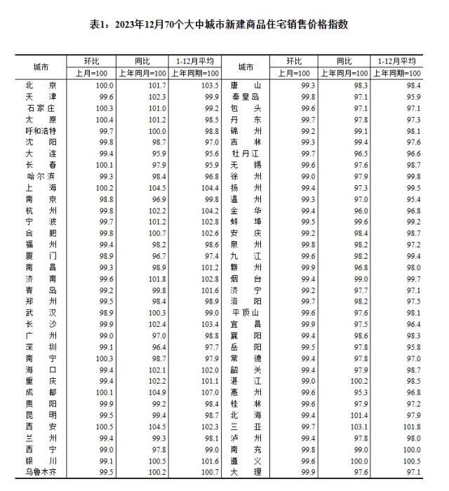 2023年12月70個(gè)大中城市新建商品住宅銷售價(jià)格指數(shù)。 截圖自國(guó)家統(tǒng)計(jì)局官網(wǎng)