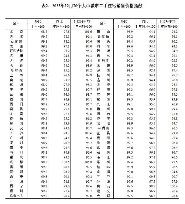 2023年12月70個(gè)大中城市二手住宅銷售價(jià)格指數(shù)。 截圖自國(guó)家統(tǒng)計(jì)局官網(wǎng)