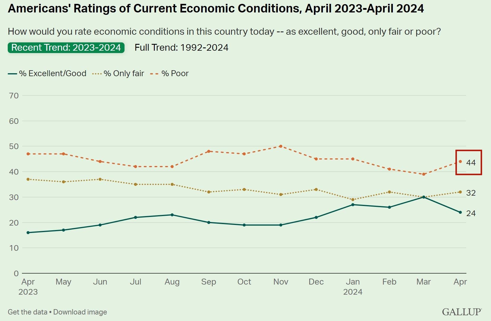 說到美國經(jīng)濟(jì) 超過四成的美國人用了這個(gè)詞！