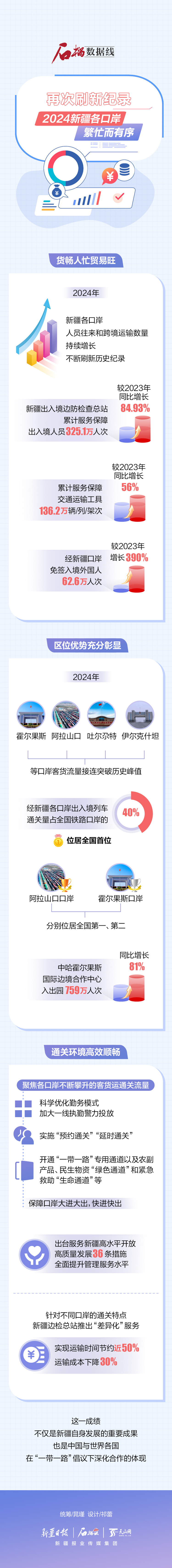 石榴數據線丨再次刷新紀錄！2024新疆各口岸繁忙而有序